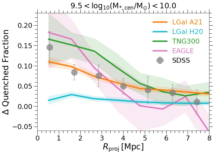 Plot of the excess quenched fraction of neighboring galaxies around low-mass centrals versus projected distance, comparing L-Galaxies, IllustrisTNG and EAGLE with SDSS data.