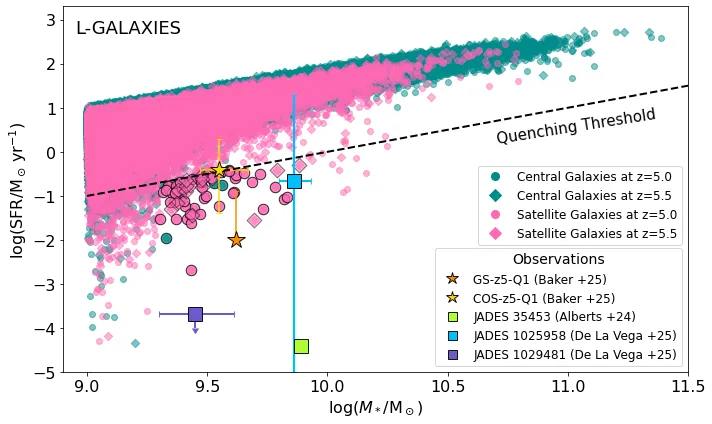 Star formation rate against stellar mass for simulated satellite and central galaxies at z = 5 and 5.5 in L-Galaxies, with observed quenched galaxies plotted below the quenching threshold among the satellites.
