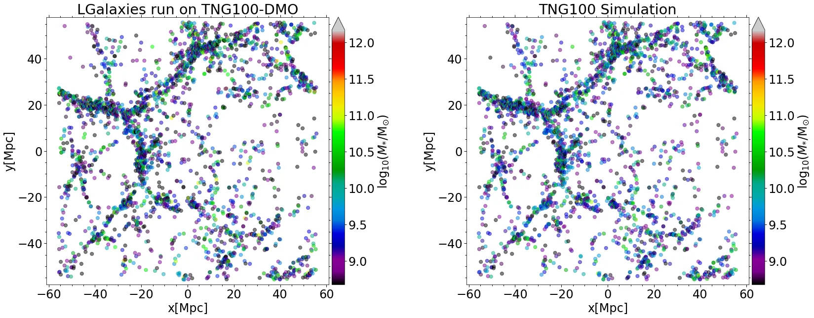 Side-by-side maps of the same cosmic volume: galaxies from L-Galaxies run on TNG100 dark-matter merger trees (left) and from the TNG100 hydrodynamical simulation (right), colored by stellar mass.
