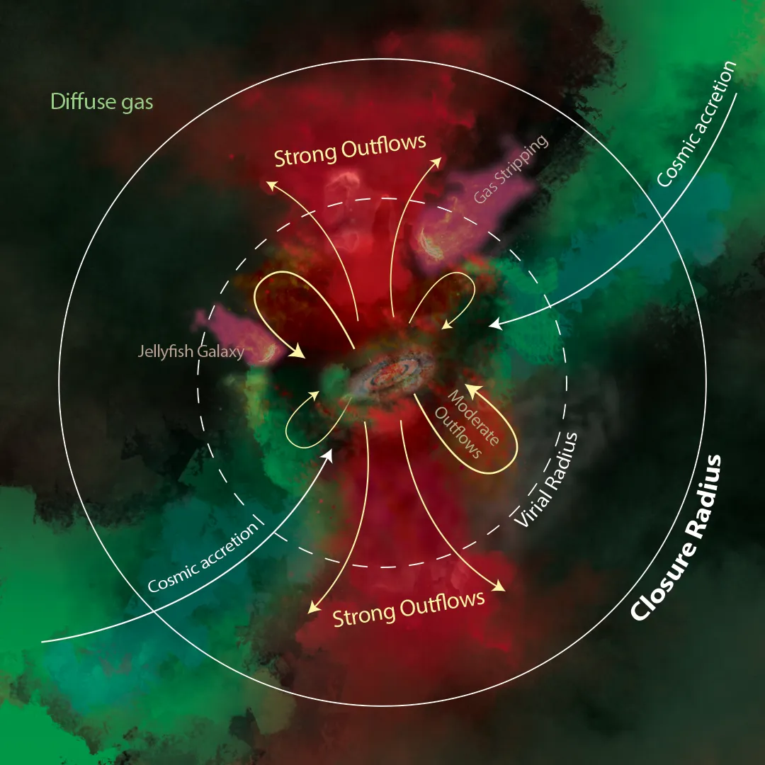 Illustration of the open baryon cycle: cosmic accretion flows into a halo, strong and moderate outflows leave the central galaxy, a jellyfish galaxy is stripped, and the virial and closure radii are marked.
